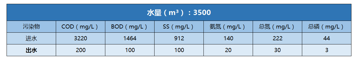 牧原食品進出水水質(zhì)